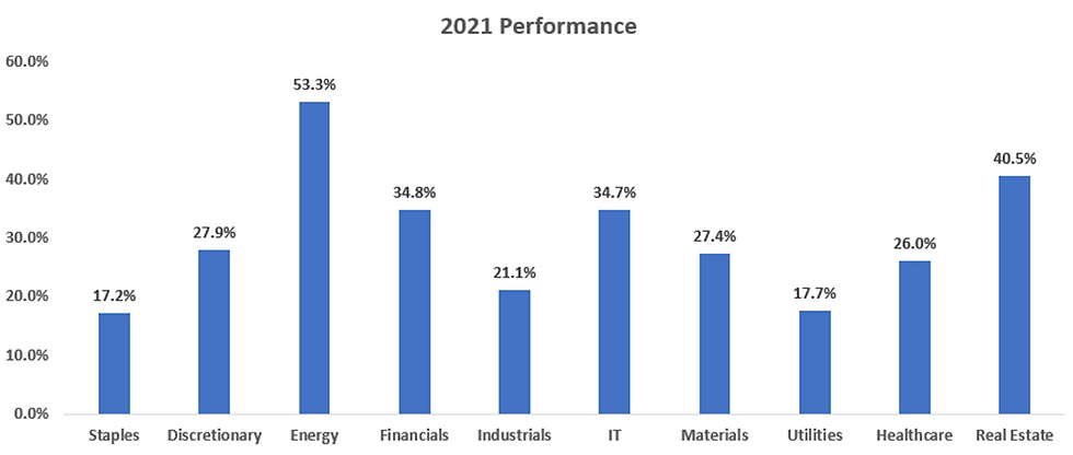 2021 US Sector Performance