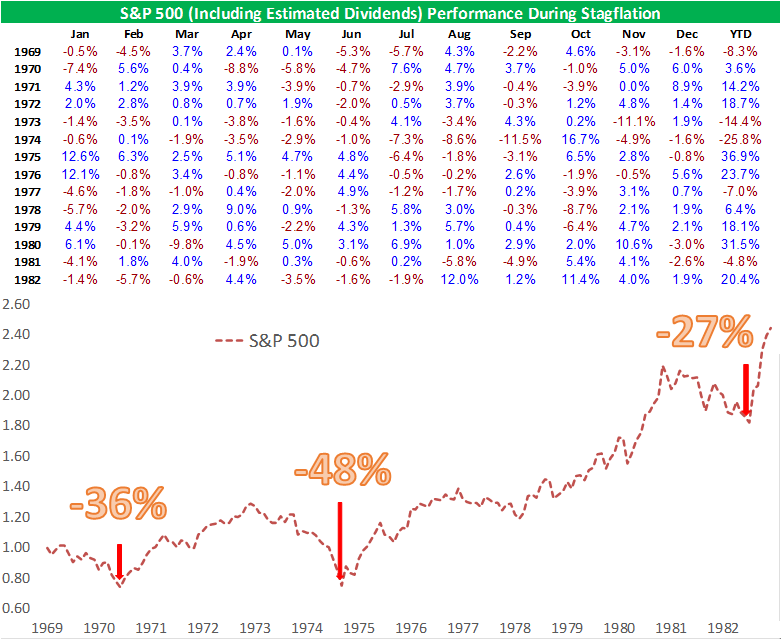 S&P 500 Performance during Stagflation in the 70s