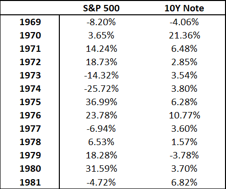 Yearly Performance of S&P 500 & 10Y Note (1968-1982)