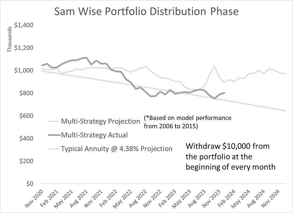 Sam retirement