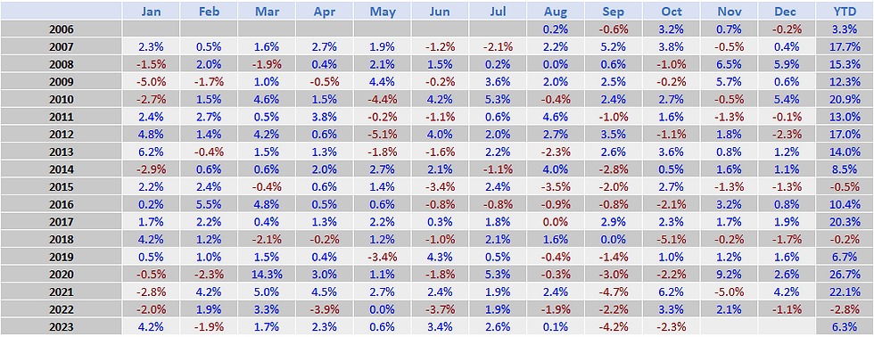 AQ Multi-Strategy Monthly Performance