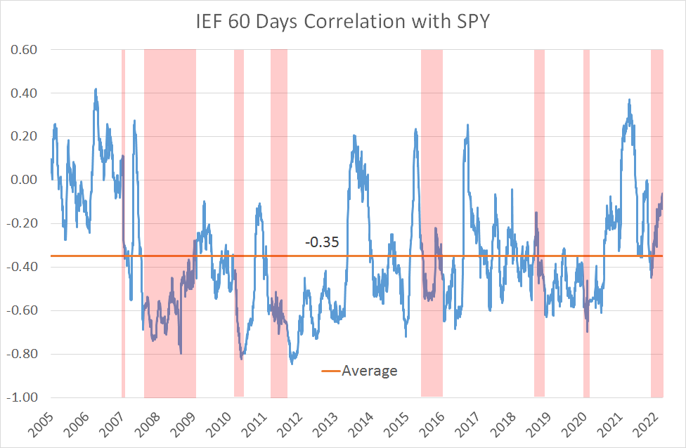 60-Day Correlation of IEF with SPY