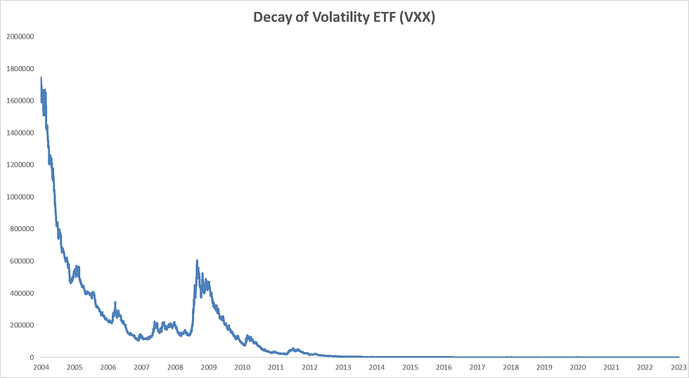 VXX Price Decays (data b/f Jan 2009 are theoretical prices generated
