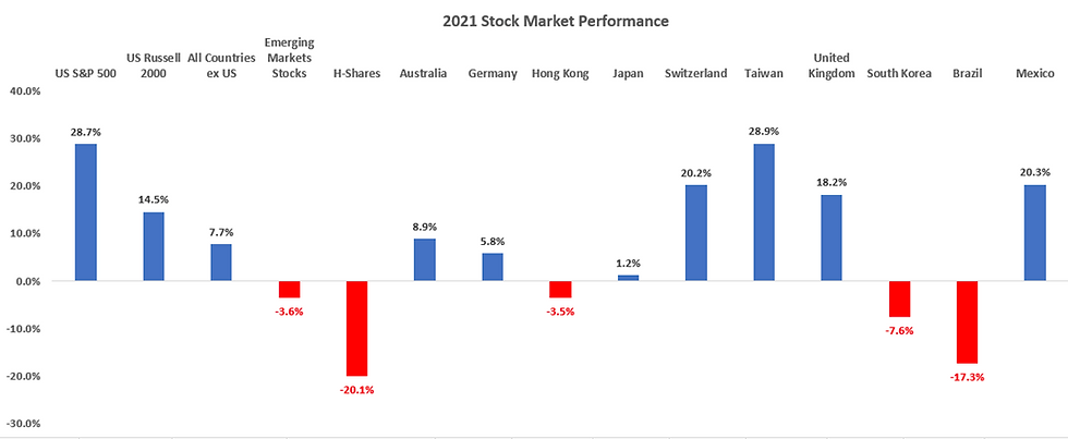 2021 Stock Market Performance