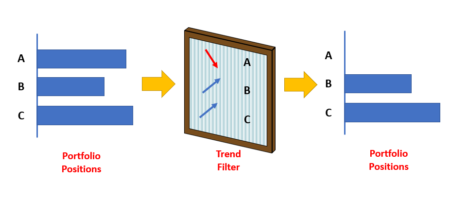Concept of A Trend Filter