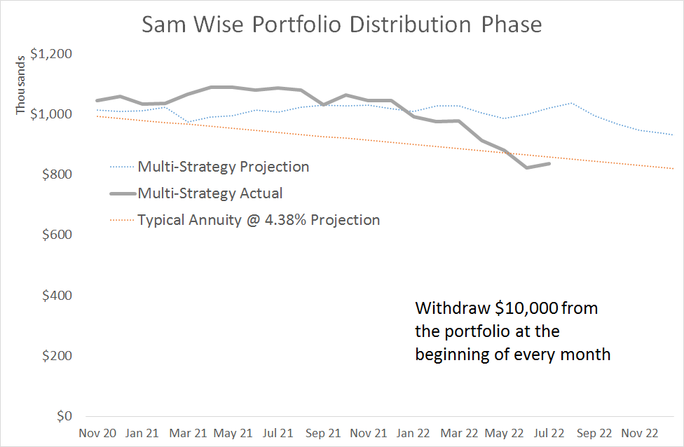 Sam Retirement