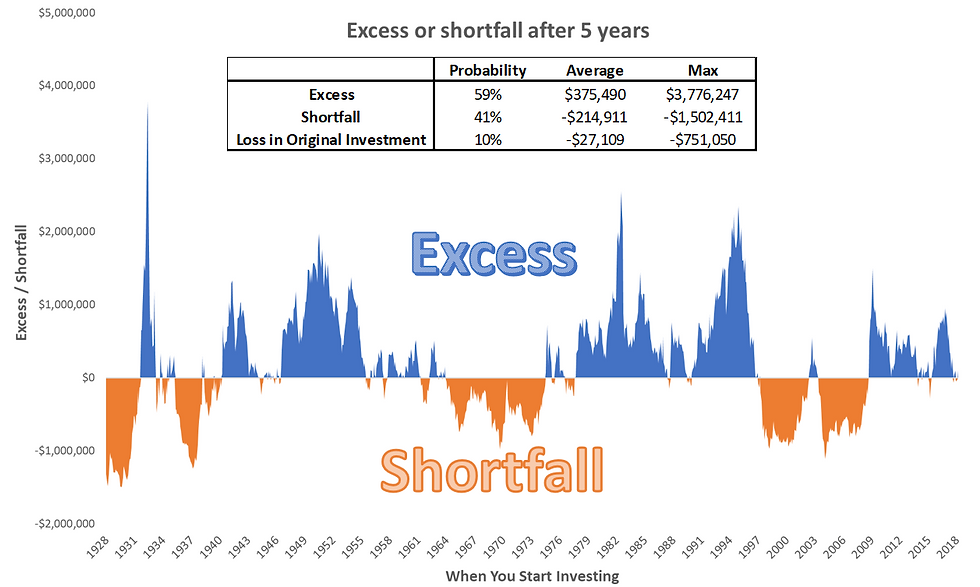 Excess or Shortfall Investing In US Stock Market S&P 500 (5 years)