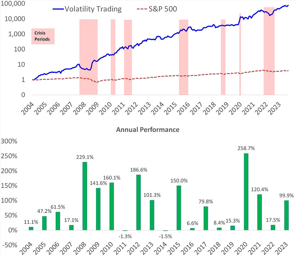 Volatility trading model performance