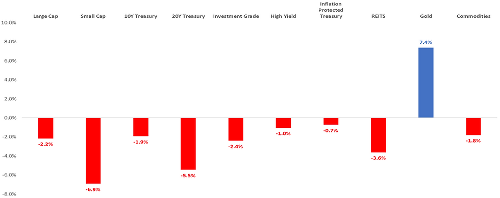 Asset Class Performance (Oct 2023)