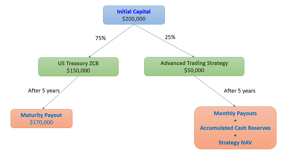 The 3-in-1 Portfolio Model Setup