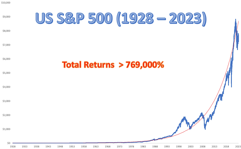 Growth of S&P 500 (includes reinvestment of dividends)
