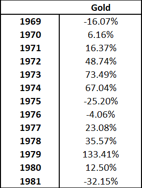 Yearly Return of Gold (1969-1982)
