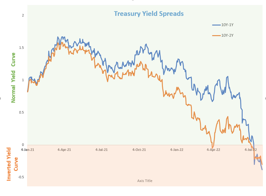 Treasury Yield Spreads 2021 - 2022 (10Y vs 1Y and 2Y)