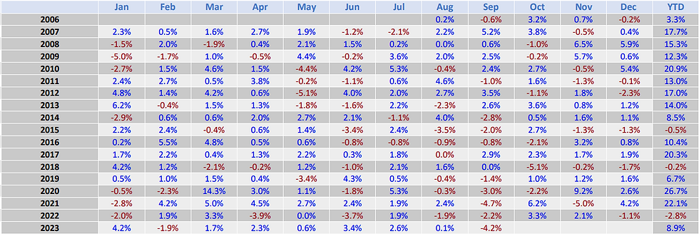 AQ Multi-Strategy Monthly Performance