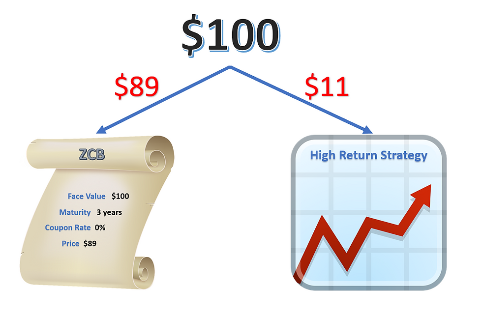 Your DIY Capital Protected Portfolio