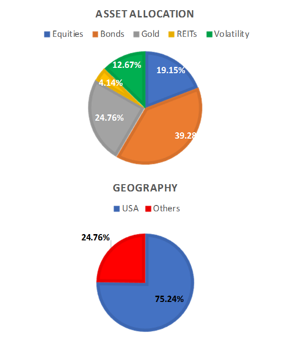 iFAST-AllQuant Multi-Strategy Allocation
