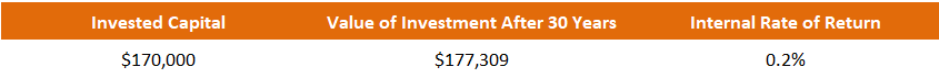 Results of a Regular Buy-&-Hold Investment Plan on Nikkei 225