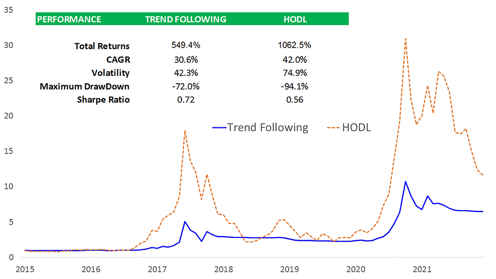 Trend-Following Versus HODL