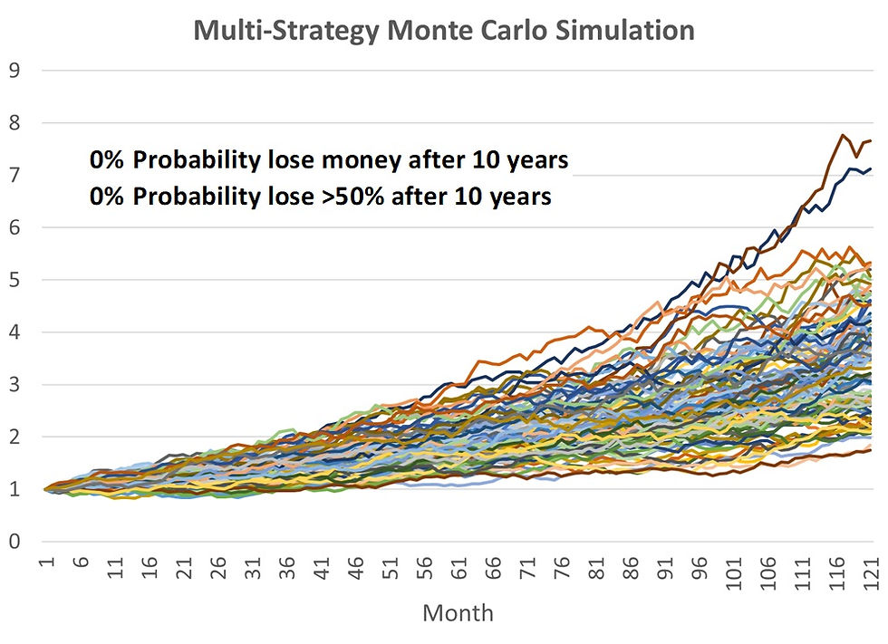 Multi-strategy monte carlo simulation