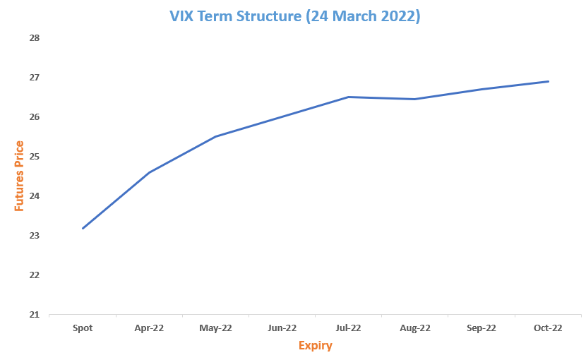 VIX Term Structure (24 March 2022)