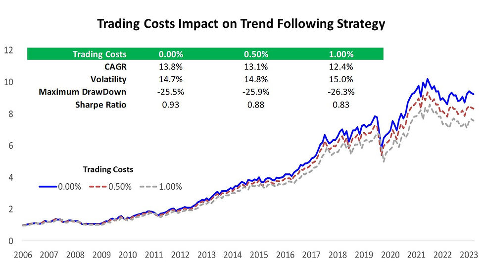 Trading costs impact on trend-following strategy