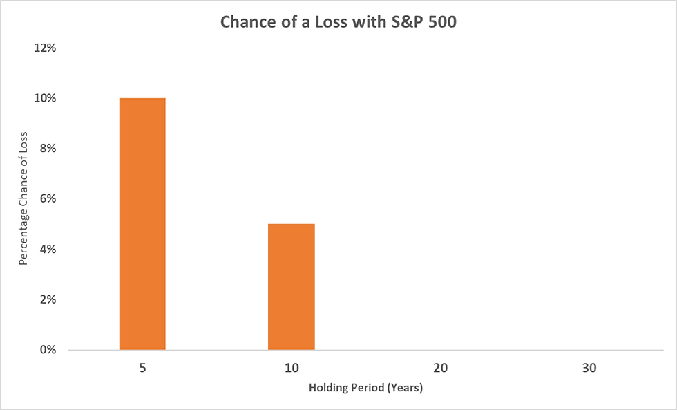 Chance of Loss with S&P 500