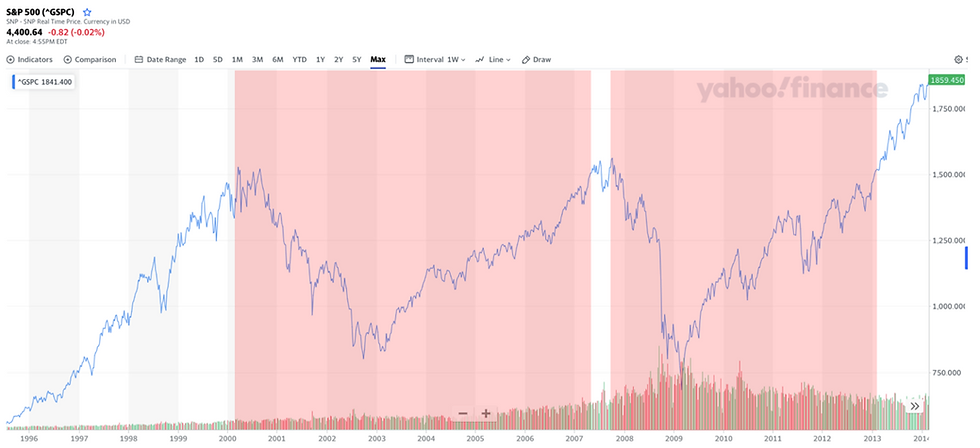 Down periods from investing in the S&P 500
