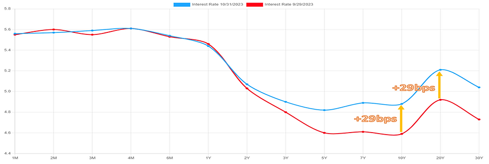 US Treasury Yield Curve