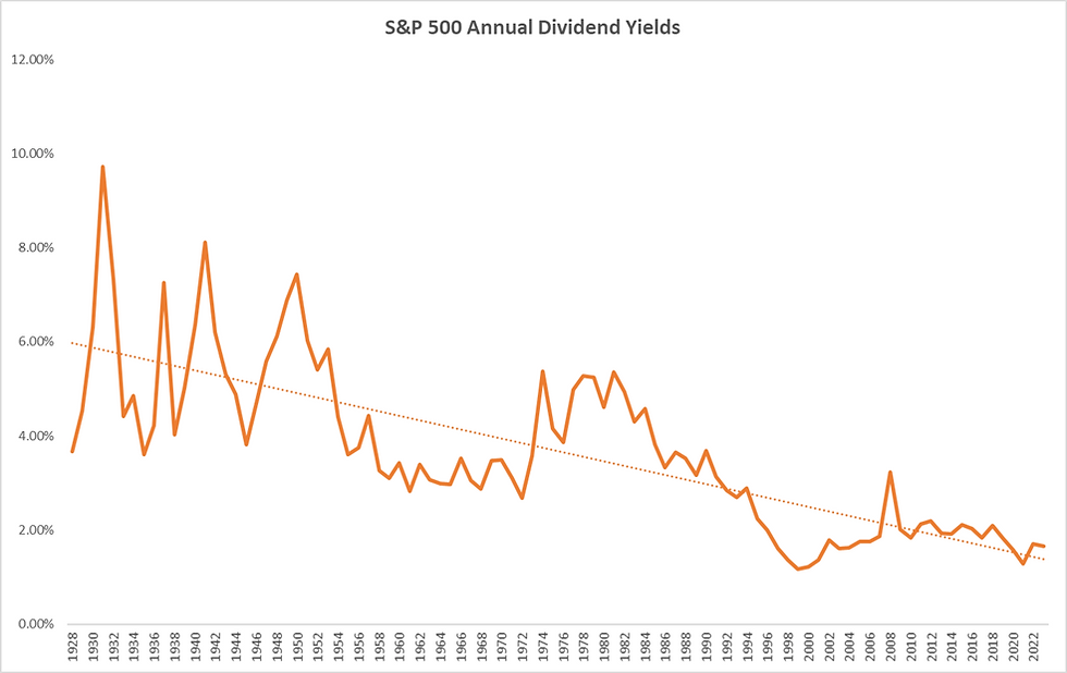 S&P 500 Annual Dividend Yields