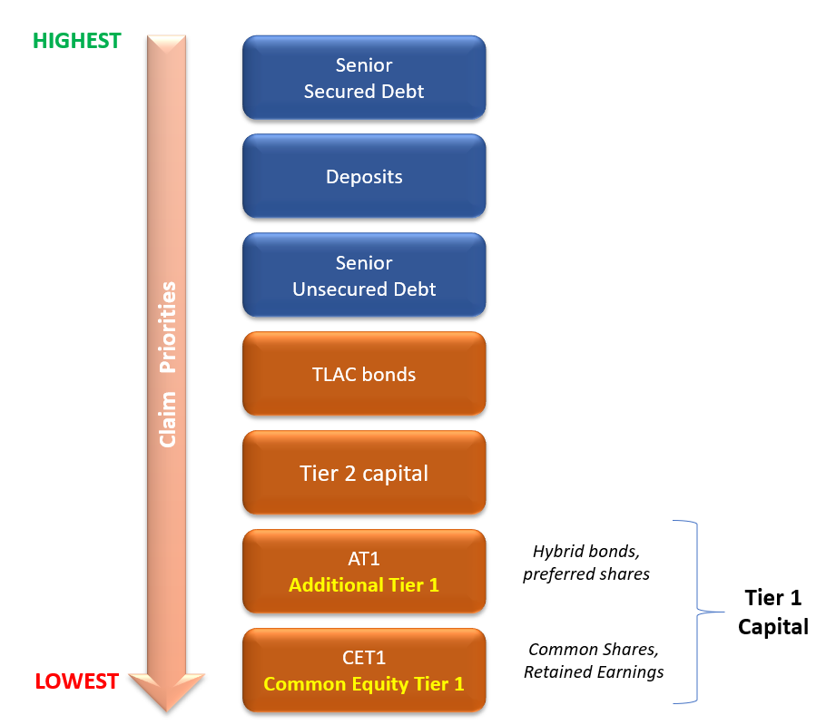 Bank Capital Structure