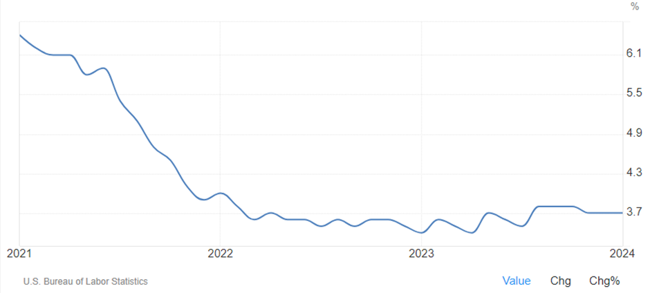 US unemployment rate