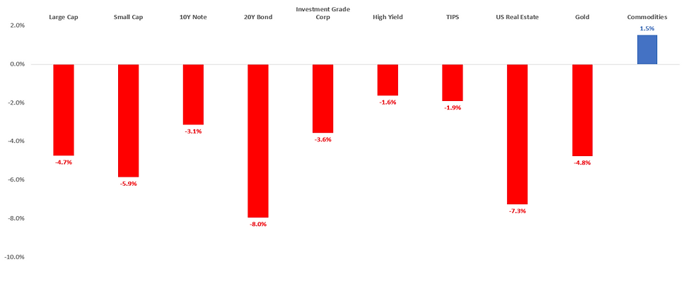 Broad Market Asset Performance in September 2023