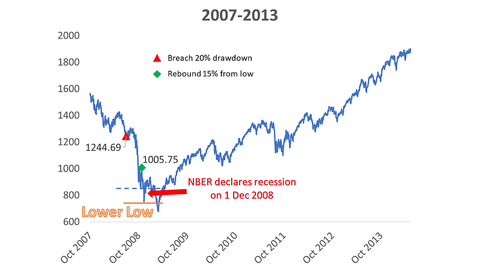 S&P 500 chart Great Financial Crisis