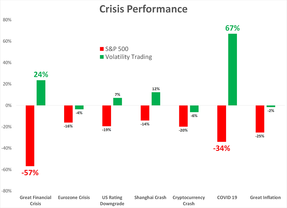 Volatility Risk Premium crisis performance