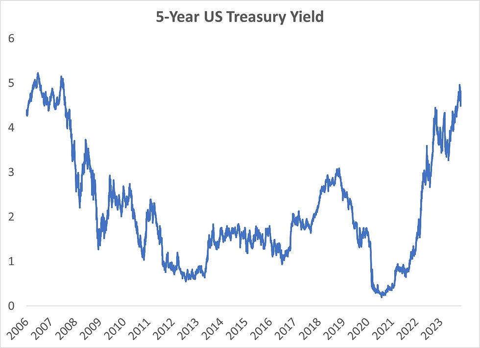 Historical 5-year US treasury yield