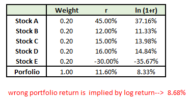 Log Returns Cannot Be Added Across Securities