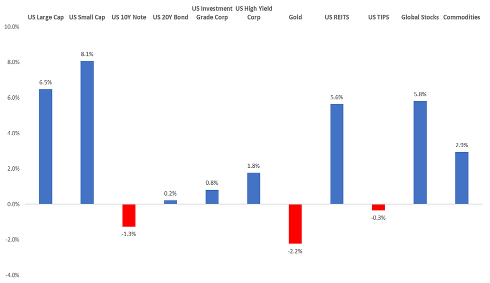 Asset Class Performance June 2023