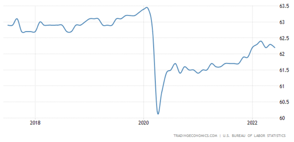 US Labor Participation (Source: TradingEconomics.com)