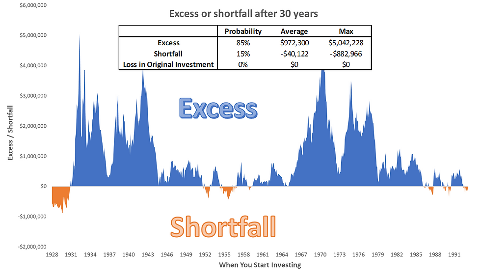 Excess or Shortfall Investing In US Stock Market S&P 500 (30 years)
