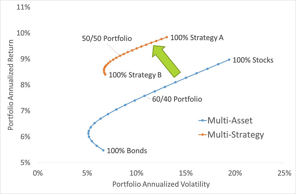 The multi-strategy approach allows a portfolio to have higher returns for less risk beyond MPT