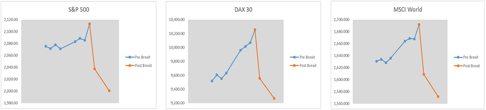Pre and Post Brexit Stock Markets