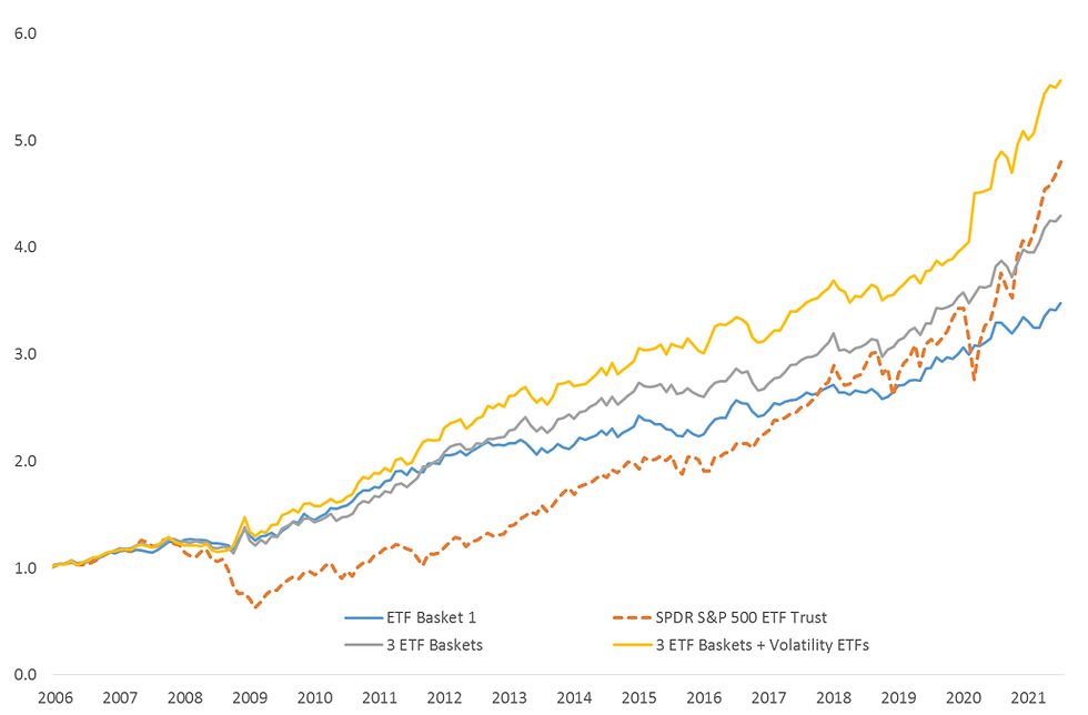 : Enhancing performance from using more ETF baskets