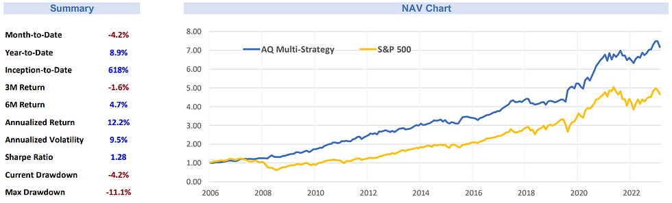 AQ Multi-Strategy NAV Chart September 2023