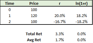 Log Returns Are Additive