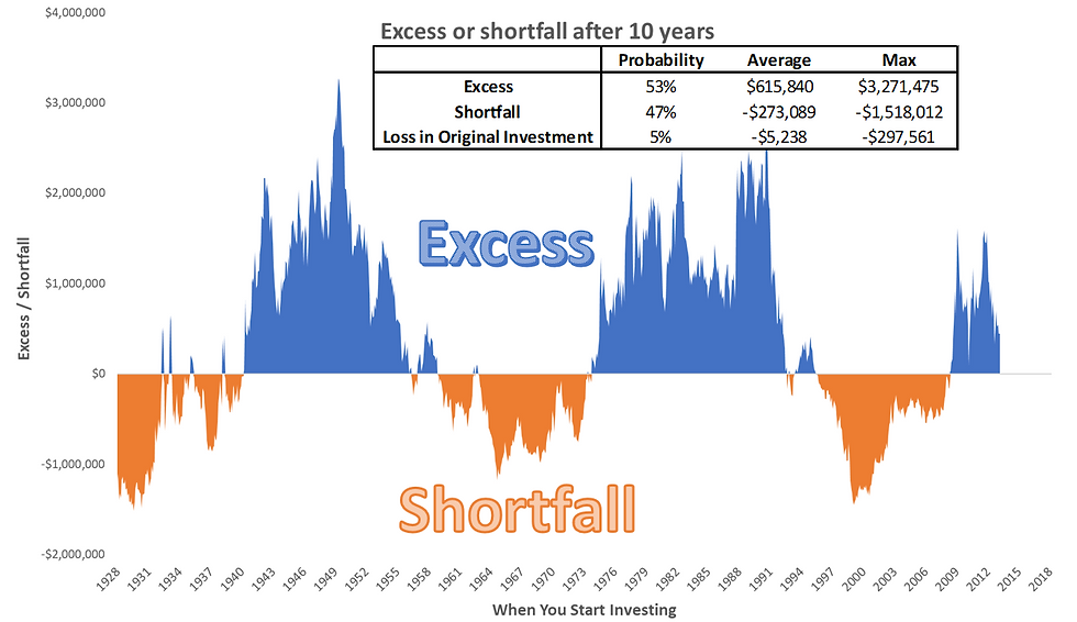 Excess or Shortfall Investing In US Stock Market S&P 500 (10 years)