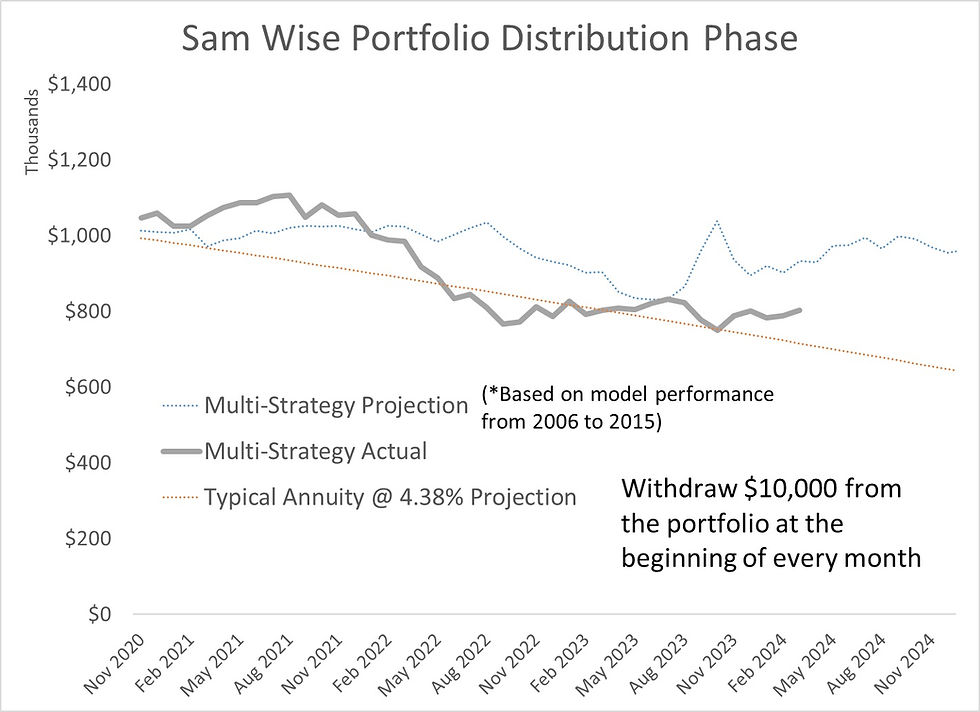 Sam retirement