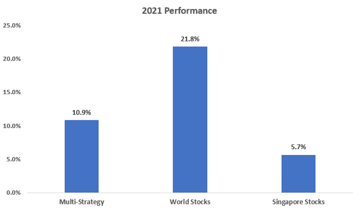 2021 Performance - Multi-Strategy Vs World & Singapore Stockse