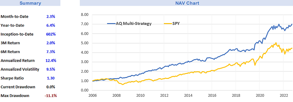 AQ Multi-Strategy Model Performance (as of April 2023)
