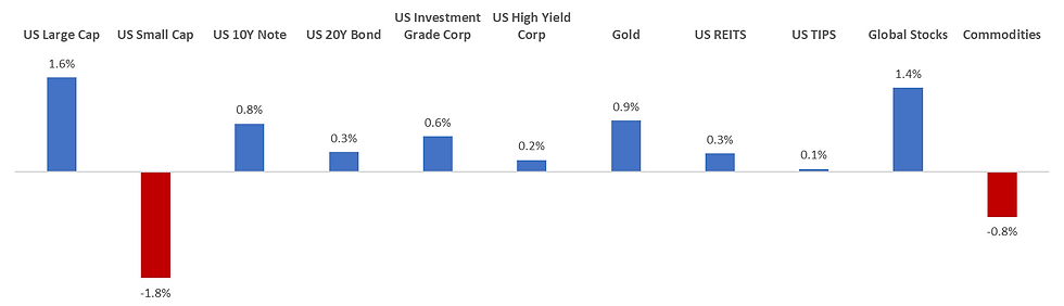 Broad Market Performance In April 2023