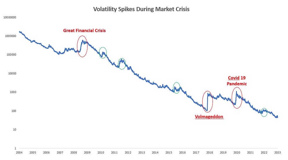 Volatility Spikes (Log Price Chart of VXX)